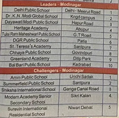Dainik Jagran, 2025–2026 — Ranked #1 in the Challengers Category